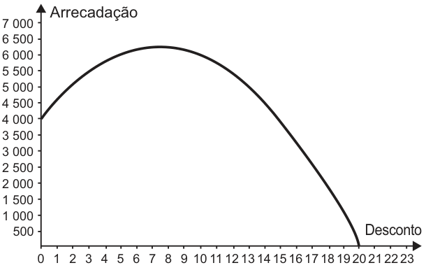 Gráfico com desconto no eixo horizontal, marcado de 0 a 23, e arrecadação no vertical, marcado de 500 a 7 000. Uma curva contínua começa em 4 000, no desconto zero; sobe até cerca de 6 250, entre 7 e 8; depois desce até zero, no desconto 20.