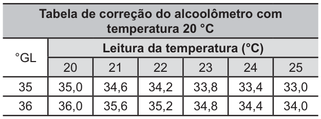 Tabela de correção do alcoolômetro com temperatura de referência de 20 graus Celsius. Colunas: grau Gay Lussac e temperatura medida, de 20 a 25 graus Celsius. Para 35 graus Gay Lussac: 35,0; 34,6; 34,2; 33,8; 33,4; 33,0. Para 36 graus Gay Lussac: 36,0; 35,6; 35,2; 34,8; 34,4; 34,0, respectivamente.