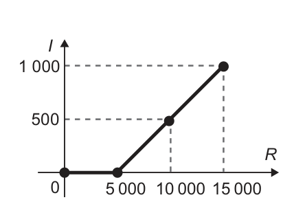 Gráfico de I no eixo vertical e R no horizontal. Linha horizontal de R igual a zero até 5 mil, com I igual a zero. Depois, reta crescente que passa pelo ponto 10 mil, 500, e termina em 15 mil, mil. Os quatro pontos estão preenchidos.