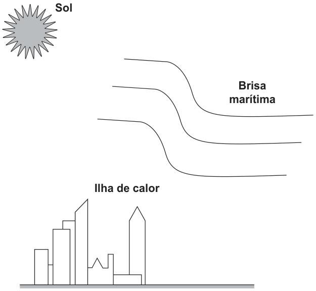 Esquema com o Sol no alto à esquerda e prédios na parte inferior, identificados como “Ilha de calor”. Acima dos prédios, três linhas curvas paralelas descem da esquerda para a direita e seguem quase horizontais, próximas à inscrição “Brisa marítima”.