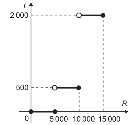 Gráfico de I no eixo vertical e R no horizontal. Três trechos horizontais separados: de R igual a zero até 5 mil, I igual a zero; de R igual a 5 mil até 10 mil, I igual a 500; de R igual a 10 mil até 15 mil, I igual a 2 mil. Cada trecho começa com círculo vazio e termina com ponto preenchido, exceto o primeiro, que começa com ponto preenchido.