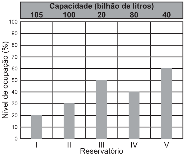 Gráfico de barras. Eixo horizontal: reservatórios I, II, III, IV e V. Eixo vertical: nível de ocupação, de 0% a 100%. Acima de cada barra, a capacidade em bilhões de litros. I: capacidade 105, ocupação 20%. II: 100 e 30%. III: 20 e 50%. IV: 80 e 40%. V: 40 e 60%.