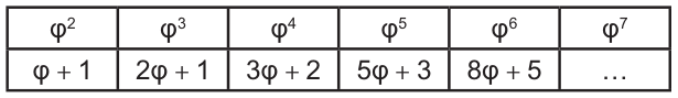 Tabela com seis colunas. Na primeira linha: fi ao quadrado, fi ao cubo, fi à quarta, fi à quinta, fi à sexta e fi à sétima. Na segunda linha, respectivamente: fi mais 1; 2 fi mais 1; 3 fi mais 2; 5 fi mais 3; 8 fi mais 5; reticências.