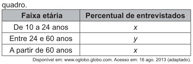 Quadro com duas colunas: faixa etária e percentual de entrevistados. De 10 a 24 anos: x. Entre 24 e 60 anos: y. A partir de 60 anos: x.