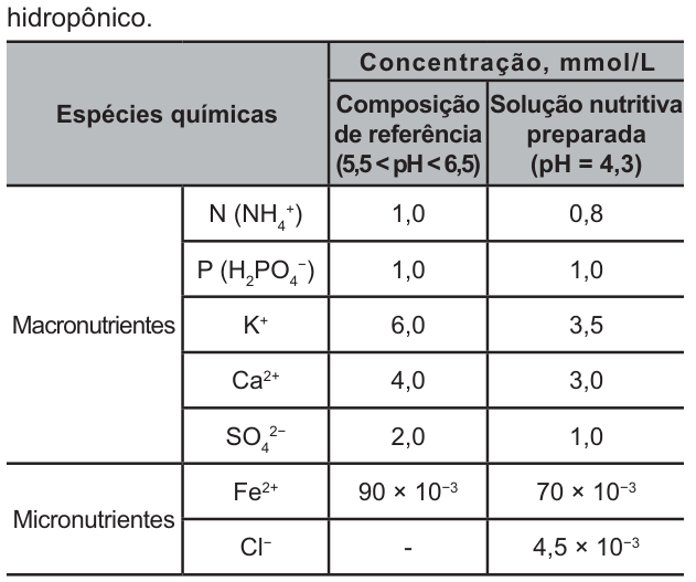 Tabela de concentrações em milimol por litro. Colunas: espécie química; composição de referência, com pH entre 5,5 e 6,5; solução preparada, com pH 4,3. Macronutrientes, na ordem referência e preparada: nitrogênio, na forma de amônio: 1,0 e 0,8; fósforo, na forma de H dois P O quatro, carga negativa: 1,0 e 1,0; potássio: 6,0 e 3,5; cálcio: 4,0 e 3,0; sulfato: 2,0 e 1,0. Micronutrientes: ferro dois mais: 90 vezes 10 elevado a menos 3 e 70 vezes 10 elevado a menos 3; cloreto: traço e 4,5 vezes 10 elevado a menos 3.