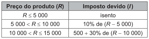 Tabela com as colunas preço do produto, R, e imposto devido, I. Para R menor ou igual a 5 mil, o imposto é isento. Para R maior que 5 mil e menor ou igual a 10 mil, I é 10% de R menos 5 mil. Para R maior que 10 mil e menor ou igual a 15 mil, I é 500 mais 30% de R menos 10 mil.
