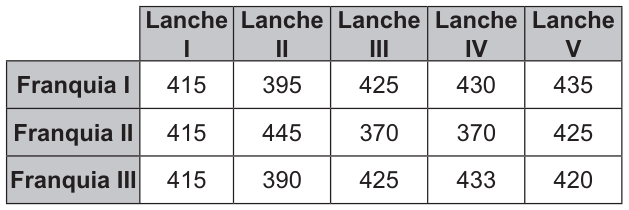 Tabela de quantidades vendidas, em unidades. Colunas: lanches I, II, III, IV e V. Franquia I: 415, 395, 425, 430 e 435. Franquia II: 415, 445, 370, 370 e 425. Franquia III: 415, 390, 425, 433 e 420.