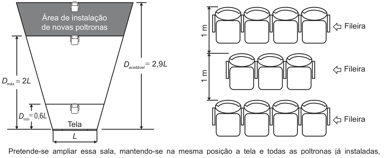 Esquema da sala vista de cima. A tela, de largura L, fica na extremidade estreita. A primeira fileira está a uma distância mínima de 0,6 L da tela; a última fileira já instalada, a 2 L. A área sombreada atrás dela é destinada a novas poltronas e se estende até a distância aceitável de 2,9 L da tela. À direita, um desenho de fileiras indica 1 metro entre os encostos de fileiras consecutivas.