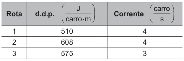Tabela com três colunas: rota; d.d.p., em joules por carro por metro; e corrente, em carros por segundo. Rota 1: d.d.p. 510 e corrente 4. Rota 2: d.d.p. 608 e corrente 4. Rota 3: d.d.p. 575 e corrente 3.