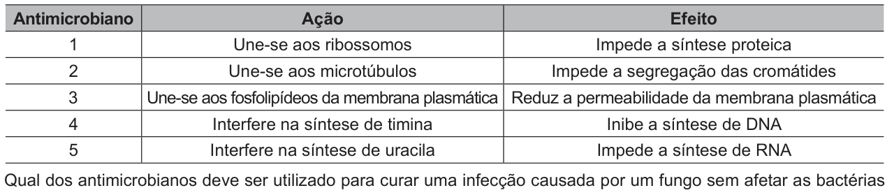 Tabela com três colunas: antimicrobiano, ação e efeito. 1: une-se aos ribossomos; impede a síntese proteica. 2: une-se aos microtúbulos; impede a segregação das cromátides. 3: une-se aos fosfolipídeos da membrana plasmática; reduz a permeabilidade da membrana plasmática. 4: interfere na síntese de timina; inibe a síntese de DNA. 5: interfere na síntese de uracila; impede a síntese de RNA.