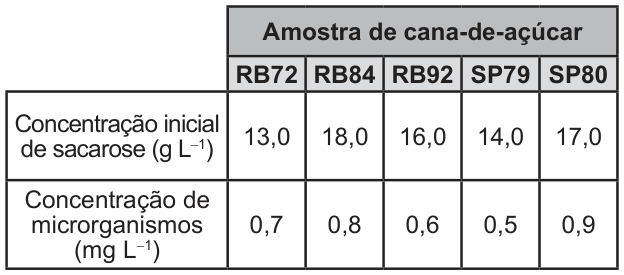 Tabela com cinco amostras de cana-de-açúcar. Colunas: RB72, RB84, RB92, SP79 e SP80. Concentração inicial de sacarose, em gramas por litro: 13,0; 18,0; 16,0; 14,0; 17,0, respectivamente. Concentração de microrganismos, em miligramas por litro: 0,7; 0,8; 0,6; 0,5; 0,9, respectivamente.