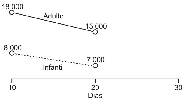 Gráfico de vendas, em reais, dos setores adulto e infantil. O eixo horizontal indica os dias 10, 20 e 30. No setor adulto, uma linha contínua desce de 18 000 no dia 10 para 15 000 no dia 20. No infantil, uma linha tracejada desce de 8 000 no dia 10 para 7 000 no dia 20. Não há valores desenhados para o dia 30.