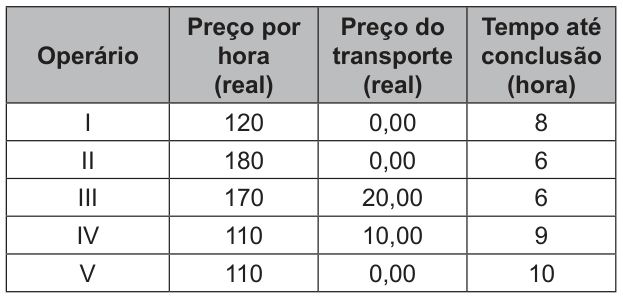 Tabela com as colunas operário, preço por hora em reais, preço do transporte em reais e tempo até a conclusão em horas. Operário I: 120; 0,00; 8. Operário II: 180; 0,00; 6. Operário III: 170; 20,00; 6. Operário IV: 110; 10,00; 9. Operário V: 110; 0,00; 10.