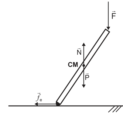 Muleta inclinada para cima e para a direita, com a base no piso e C M perto do meio. F aponta verticalmente para baixo na extremidade superior. Na altura de C M, N aponta para cima e P para baixo. Na base, f subscrito e aponta para a esquerda.