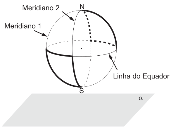 Globo com polo norte N no topo, polo sul S embaixo e Linha do Equador na horizontal. O plano α está abaixo do globo, paralelo ao Equador. Dois meridianos estão indicados. Traços grossos marcam arcos de N até a borda direita do Equador, da borda esquerda até S e de um ponto à frente do Equador até S. No Equador, o trecho grosso vai da borda esquerda ao ponto à frente. Trechos grossos tracejados ligam N a um ponto atrás do Equador e esse ponto à borda direita.
