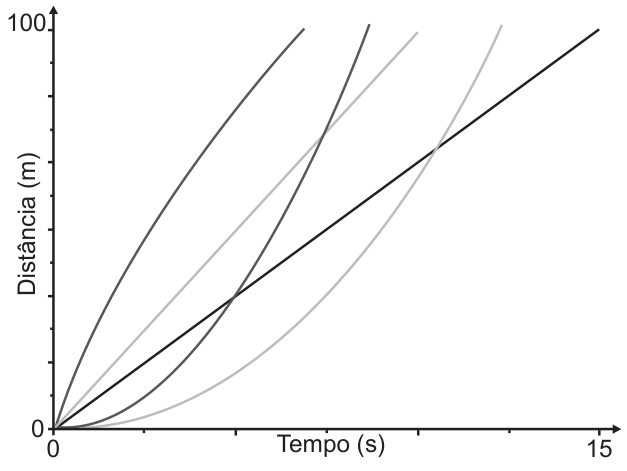 Gráfico da distância percorrida, em metros, em função do tempo, em segundos. Os eixos vão de 0 a 100 m e de 0 a 15 s. Cinco trajetórias partem da origem. Uma reta preta chega a 100 m em 15 s; uma reta cinza-clara, em cerca de 10 s. Uma curva que sobe rapidamente no início chega em cerca de 7 s. Duas curvas que sobem lentamente no início chegam em cerca de 9 s e 12 s; elas cruzam a reta preta por volta de 5 s e 10,5 s, respectivamente.