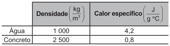 Tabela com três colunas: material, densidade em quilogramas por metro cúbico e calor específico em joules por grama por grau Celsius. Água: densidade 1 000 e calor específico 4,2. Concreto: densidade 2 500 e calor específico 0,8.