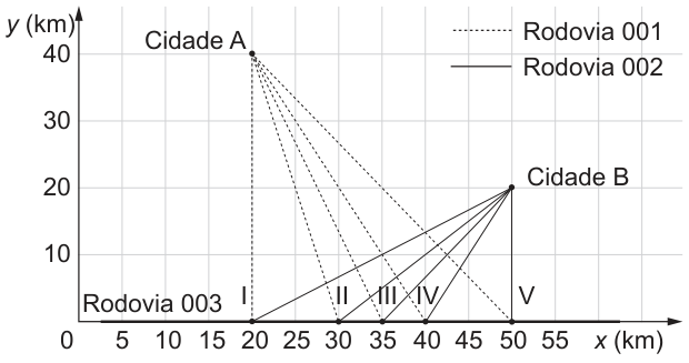 Gráfico no plano cartesiano, em quilômetros. O eixo x coincide com a Rodovia 003; o eixo y indica a posição vertical. A cidade A está em (20, 40) e a cidade B, em (50, 20). Cinco pontos de conexão estão no eixo x: I em 20, II em 30, III em 35, IV em 40 e V em 50. Linhas pontilhadas ligam A aos cinco pontos; linhas contínuas ligam B aos mesmos pontos.