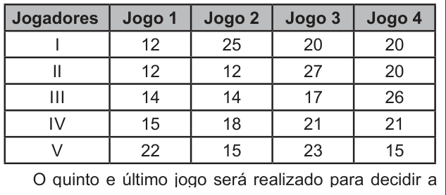 Tabela com as colunas Jogadores, Jogo 1, Jogo 2, Jogo 3 e Jogo 4. Pontuações: jogador I: 12, 25, 20 e 20; jogador II: 12, 12, 27 e 20; jogador III: 14, 14, 17 e 26; jogador IV: 15, 18, 21 e 21; jogador V: 22, 15, 23 e 15.