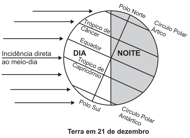 Esquema da Terra em 21 de dezembro. Raios solares chegam da esquerda para a direita. A metade esquerda está iluminada, marcada “DIA”; a direita está sombreada, marcada “NOITE”. O eixo é inclinado: o polo Norte está no lado escuro e o polo Sul, no iluminado. A incidência direta ao meio-dia está indicada no Trópico de Capricórnio. Também estão marcados o Equador, o Trópico de Câncer e os círculos polares.