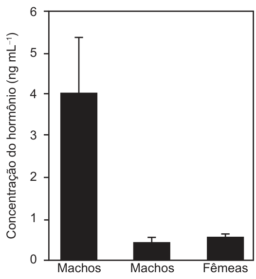 Gráfico de barras. Eixo vertical: concentração do hormônio no sangue, em nanogramas por mililitro, de 0 a 6. Eixo horizontal: machos controle, machos expostos à atrazina e fêmeas controle. As barras indicam, respectivamente, cerca de 4; 0,4; e 0,55 nanograma por mililitro. Há barras de erro acima das três colunas.