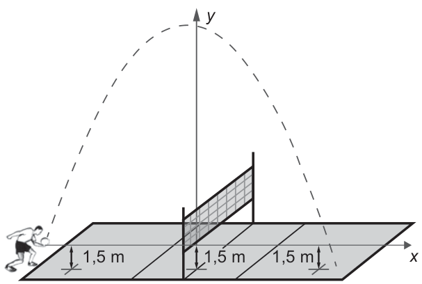 Esquema de uma quadra de voleibol com rede e eixos coordenados. O eixo x é horizontal e está a 1,5 metro do piso, distância indicada em três pontos. O eixo y é vertical, junto à rede. Uma linha tracejada representa a trajetória da bola: uma parábola voltada para baixo, com ponto mais alto próximo ao eixo y e acima da rede.