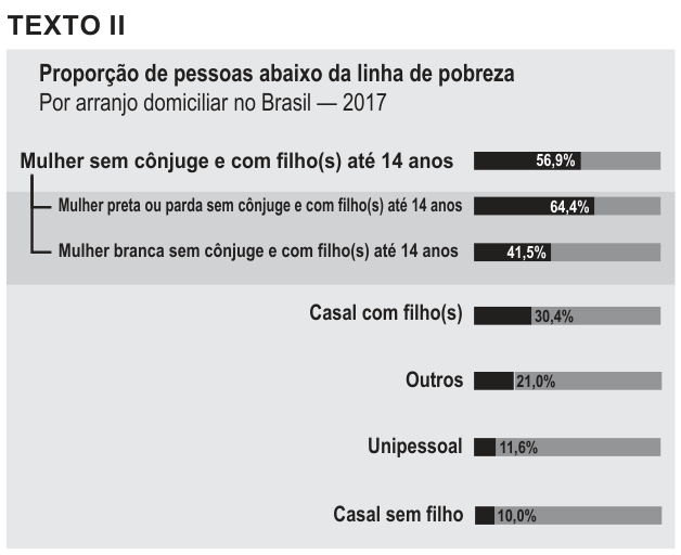 Gráfico de barras horizontais. Mostra a proporção de pessoas abaixo da linha de pobreza, por arranjo domiciliar, no Brasil em 2017, em porcentagem. Mulher sem cônjuge com filhos de até 14 anos: 56,9%; nesse grupo, mulheres pretas ou pardas: 64,4%; mulheres brancas: 41,5%. Casal com filhos: 30,4%; outros: 21,0%; unipessoal: 11,6%; casal sem filho: 10,0%.