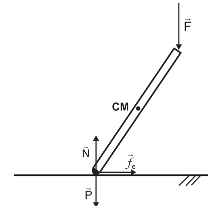 Muleta inclinada para cima e para a direita, com a base no piso e C M perto do meio. F aponta verticalmente para baixo na extremidade superior. Na base, N aponta para cima, P para baixo e f subscrito e para a direita.