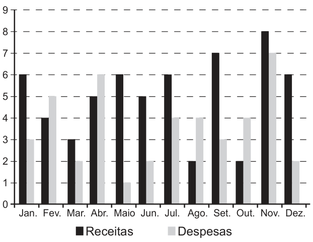 Gráfico de barras. Eixo horizontal: meses de janeiro a dezembro. Eixo vertical: valores de 0 a 9 milhões de reais. Barras pretas: receitas; cinzas: despesas. Em cada mês, receita e despesa, respectivamente: janeiro, 6 e 3; fevereiro, 4 e 5; março, 3 e 2; abril, 5 e 6; maio, 6 e 1; junho, 5 e 2; julho, 6 e 4; agosto, 2 e 4; setembro, 7 e 3; outubro, 2 e 4; novembro, 8 e 7; dezembro, 6 e 2.