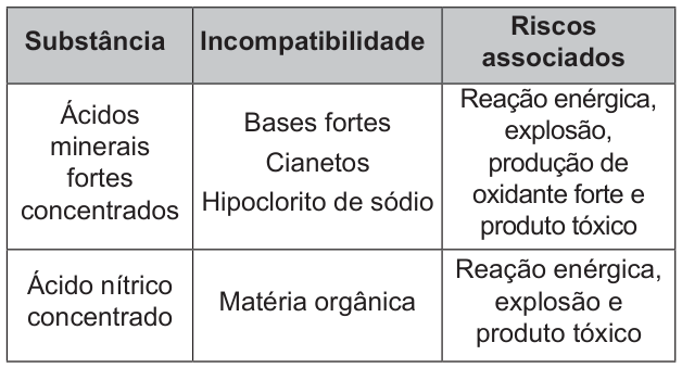 Tabela com três colunas: substância, incompatibilidade e riscos associados. Primeira linha: ácidos minerais fortes concentrados; bases fortes, cianetos e hipoclorito de sódio; reação enérgica, explosão, produção de oxidante forte e produto tóxico. Segunda linha: ácido nítrico concentrado; matéria orgânica; reação enérgica, explosão e produto tóxico.