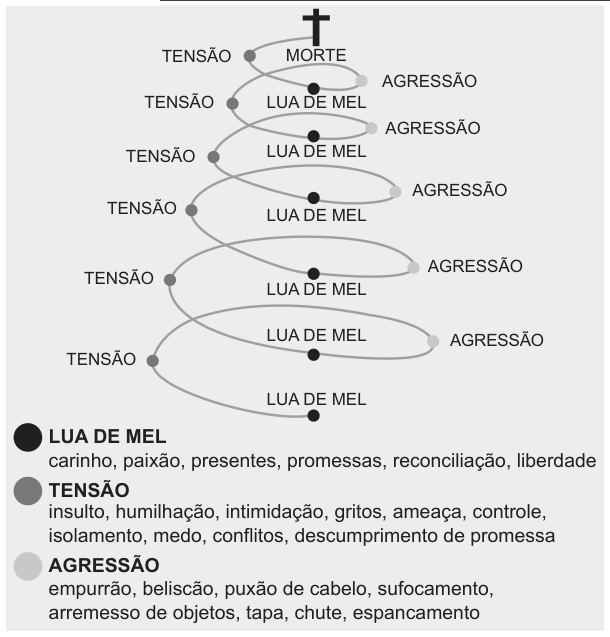 Esquema em espiral ascendente, com voltas cada vez menores. Ao longo do percurso, repetem-se as etapas “lua de mel”, “tensão” e “agressão”. No topo, após a última etapa de agressão, há uma cruz com a palavra “morte”. Legenda: lua de mel — carinho, paixão, presentes, promessas, reconciliação, liberdade; tensão — insulto, humilhação, intimidação, gritos, ameaça, controle, isolamento, medo, conflitos, descumprimento de promessa; agressão — empurrão, beliscão, puxão de cabelo, sufocamento, arremesso de objetos, tapa, chute, espancamento.