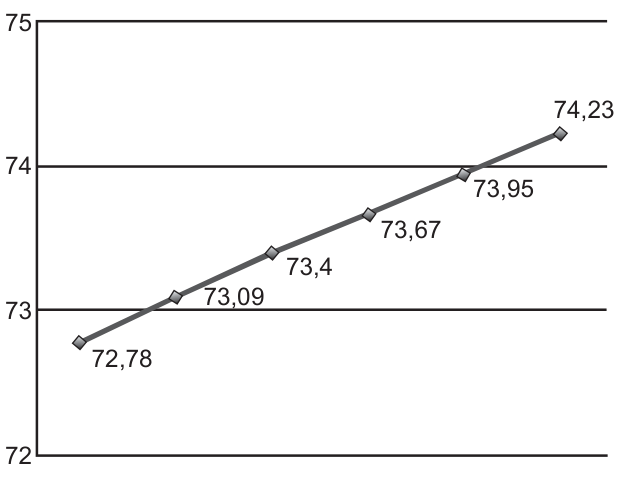 Gráfico de linha da esperança de vida ao nascer no Brasil. No eixo horizontal, anos de 2008 a 2013; no vertical, esperança de vida em anos, com marcas de 72 a 75. A linha sobe continuamente. Valores indicados: 2008, 72,78; 2009, 73,09; 2010, 73,4; 2011, 73,67; 2012, 73,95; 2013, 74,23.
