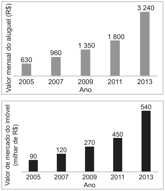 Dois gráficos de barras do mesmo imóvel. Em ambos, o eixo horizontal indica os anos de 2005 a 2013. No gráfico superior, o eixo vertical indica o valor mensal do aluguel, em reais: 2005, 630; 2007, 960; 2009, 1.350; 2011, 1.800; 2013, 3.240. No gráfico inferior, o eixo vertical indica o valor de mercado do imóvel, em milhares de reais: 2005, 90; 2007, 120; 2009, 270; 2011, 450; 2013, 540.