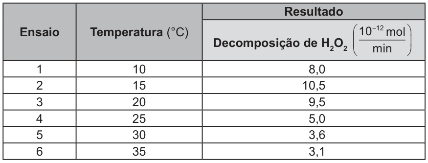 Tabela com as colunas ensaio, temperatura em graus Celsius e decomposição de peróxido de hidrogênio em 10 elevado a menos 12 mol por minuto. Ensaio 1: 10 graus e 8,0. Ensaio 2: 15 graus e 10,5. Ensaio 3: 20 graus e 9,5. Ensaio 4: 25 graus e 5,0. Ensaio 5: 30 graus e 3,6. Ensaio 6: 35 graus e 3,1.