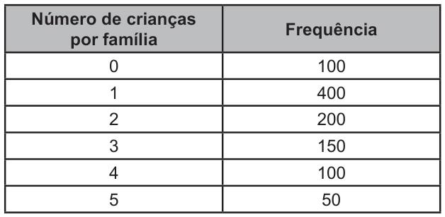 Tabela com duas colunas: número de crianças por família e frequência. Zero crianças: 100 famílias; uma criança: 400 famílias; duas crianças: 200 famílias; três crianças: 150 famílias; quatro crianças: 100 famílias; cinco crianças: 50 famílias.