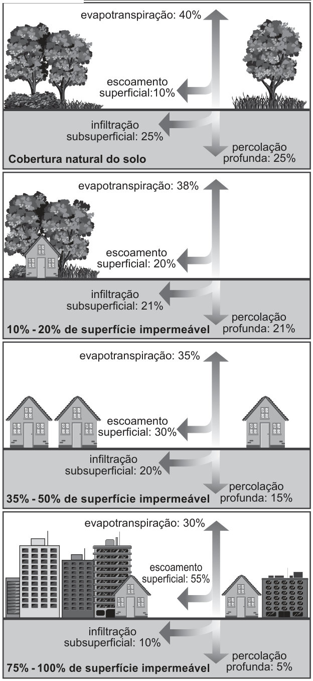 Esquema com quatro quadros, de cima para baixo, mostrando diferentes coberturas do solo. Em todos, as setas indicam evapotranspiração para cima, escoamento superficial e infiltração subsuperficial para a esquerda, e percolação profunda para baixo. Cobertura natural do solo, com árvores e vegetação: 40%, 10%, 25% e 25%, respectivamente. De 10% a 20% de superfície impermeável, com uma casa entre árvores: 38%, 20%, 21% e 21%. De 35% a 50%, com três casas: 35%, 30%, 20% e 15%. De 75% a 100%, com prédios e casas: 30%, 55%, 10% e 5%.