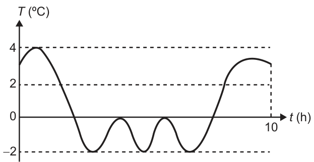 Gráfico da temperatura T, em graus Celsius, ao longo do tempo t, em horas, de 0 a 10. Há linhas horizontais tracejadas em 4, 2 e menos 2 graus. A curva começa perto de 3 graus, sobe até 4, desce e cruza 2. Em seguida, toca menos 2 em três mínimos, separados por dois máximos em 0. Depois, sobe, cruza 2 e termina acima de 2 graus, em t igual a 10.