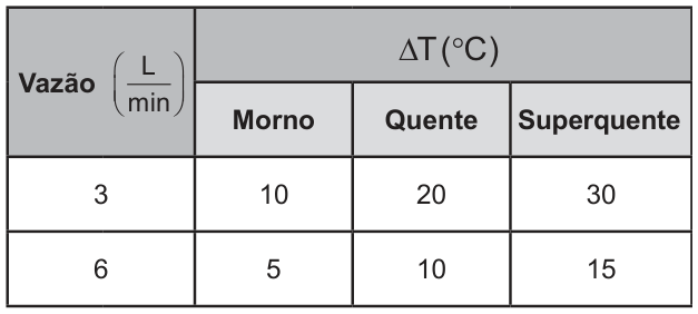 Tabela. A primeira coluna indica a vazão, em litros por minuto. As outras colunas indicam a variação de temperatura, em graus Celsius, nos níveis morno, quente e superquente. Para vazão de 3 litros por minuto: 10, 20 e 30 graus Celsius, respectivamente. Para 6 litros por minuto: 5, 10 e 15 graus Celsius, respectivamente.