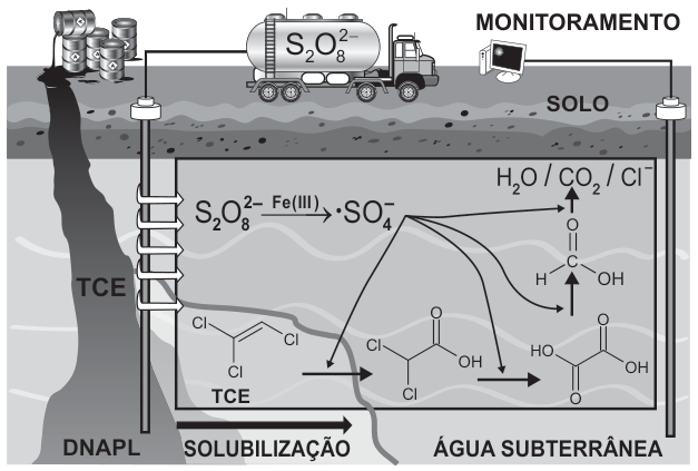 Esquema em corte do solo e da água subterrânea. O TCE sai de uma fase líquida densa no fundo do aquífero e se solubiliza na água. Um poço introduz persulfato, S dois O oito, carga dois menos. Uma seta com Fe(III) leva à formação do radical sulfato, SO quatro, carga menos. Setas indicam a transformação do TCE em moléculas com menos átomos de cloro e, ao final, em água, gás carbônico e íons cloreto.