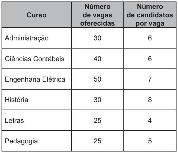 Tabela com as colunas curso, número de vagas oferecidas e número de candidatos por vaga. Administração: 30 vagas, 6 candidatos por vaga. Ciências Contábeis: 40, 6. Engenharia Elétrica: 50, 7. História: 30, 8. Letras: 25, 4. Pedagogia: 25, 5.