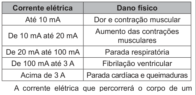 Tabela com as colunas corrente elétrica e dano físico. Até 10 miliampères: dor e contração muscular. De 10 a 20 miliampères: aumento das contrações musculares. De 20 a 100 miliampères: parada respiratória. De 100 miliampères a 3 ampères: fibrilação ventricular. Acima de 3 ampères: parada cardíaca e queimaduras.