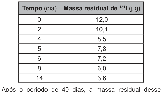 Tabela com duas colunas: tempo, em dias, e massa residual de iodo 131, em microgramas. Linhas: 0 dias, 12,0 microgramas; 2 dias, 10,1; 4 dias, 8,5; 5 dias, 7,8; 6 dias, 7,2; 8 dias, 6,0; 14 dias, 3,6.