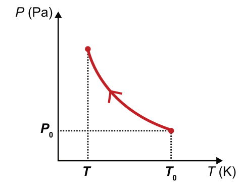Gráfico de pressão P, em pascals, no eixo vertical, por temperatura T, em kelvins, no horizontal. T está à esquerda de T₀. Uma curva liga (T₀, P₀) a um ponto em T com pressão acima de P₀. Ela sobe para a esquerda e se torna mais inclinada. A seta aponta para cima e para a esquerda.