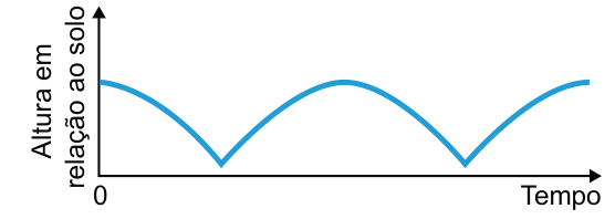 Gráfico de altura em relação ao solo, no eixo vertical, por tempo, no horizontal. A origem está marcada com zero; não há escala numérica. A curva começa alta, desce até uma ponta próxima ao eixo, sobe até um máximo arredondado e volta a descer até outra ponta, antes de subir novamente.
