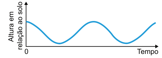 Gráfico de altura em relação ao solo, no eixo vertical, por tempo, no horizontal. A origem está marcada com zero; não há escala numérica. A curva começa alta, desce suavemente até um mínimo acima do eixo, sobe até um máximo arredondado e repete a descida e a subida.