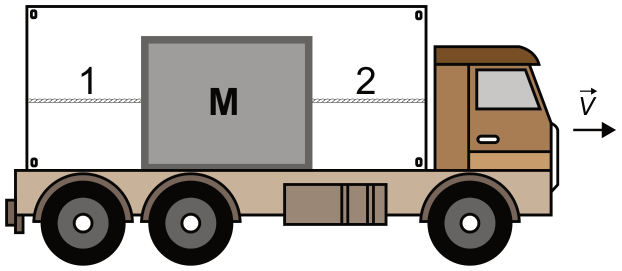 Esquema lateral de um caminhão voltado para a direita. Uma caixa de massa M está sobre o piso da carroceria, presa horizontalmente por duas cordas: a corda 1 liga o lado esquerdo da caixa à parede traseira; a corda 2 liga o lado direito da caixa à parede próxima à cabine. Uma seta para a direita indica o sentido da velocidade do caminhão.