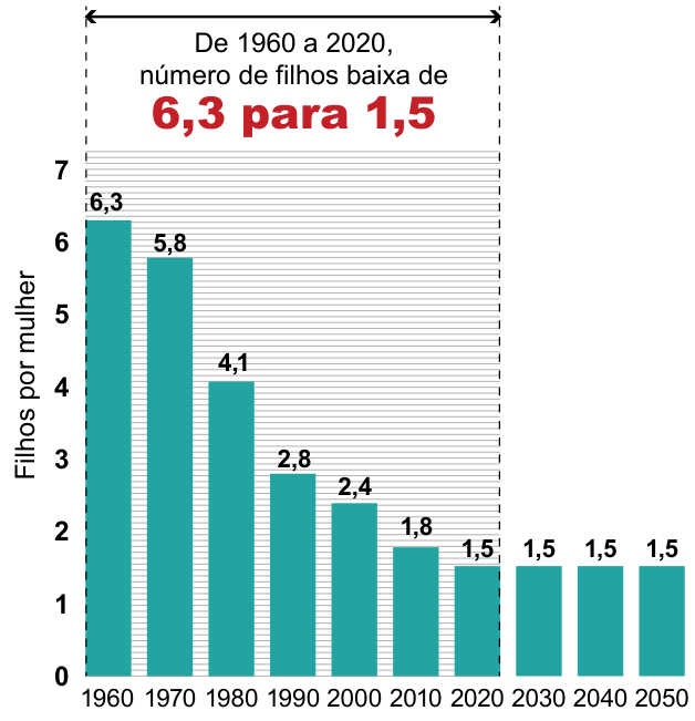 Gráfico de barras da taxa de fecundidade no Brasil. Eixo horizontal: décadas, de 1960 a 2050. Eixo vertical: filhos por mulher, de 0 a 7. Valores: 1960, 6,3; 1970, 5,8; 1980, 4,1; 1990, 2,8; 2000, 2,4; 2010, 1,8; 2020, 1,5; 2030, 1,5; 2040, 1,5; 2050, 1,5. As barras caem até 2020 e permanecem no mesmo valor depois disso. Fonte: IBGE.