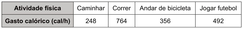 Tabela de gasto calórico por atividade, em calorias por hora. Caminhar: 248; correr: 764; andar de bicicleta: 356; jogar futebol: 492.