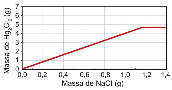 Gráfico. Eixo horizontal: massa de NaCl, em gramas, de 0 a 1,4. Eixo vertical: massa de Hg₂Cl₂, em gramas, de 0 a 7. A linha sobe reta da origem até aproximadamente 1,16 grama de NaCl e 4,7 gramas de Hg₂Cl₂. Depois permanece horizontal até 1,4 grama de NaCl.