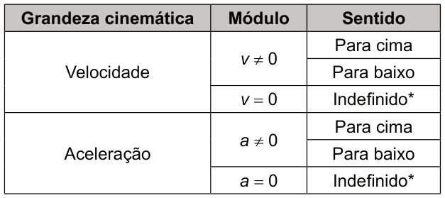 Tabela com três colunas: grandeza cinemática, módulo e sentido. Velocidade: v diferente de zero, para cima ou para baixo; v igual a zero, sentido indefinido, marcado com asterisco. Aceleração: a diferente de zero, para cima ou para baixo; a igual a zero, sentido indefinido, marcado com asterisco.